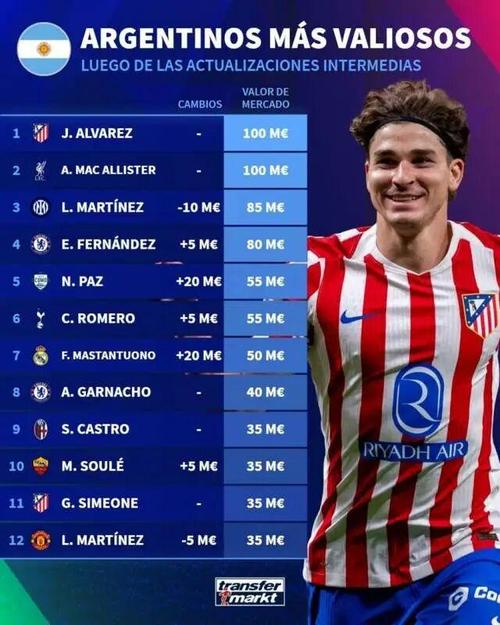 开赛7场独造8球:21岁的皇马青训“遗珠”,已是梅西最好接班人?