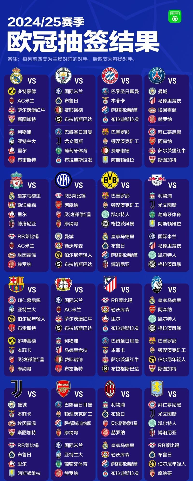 五大联赛的游戏！欧冠3轮战罢，5支全胜球队五大联赛各占一支