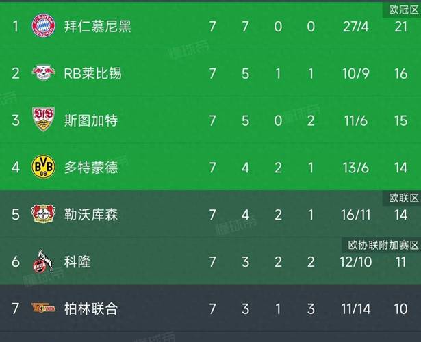 碾压!拜仁半场3-0布鲁日数据:射门11-4,射正7-2,控球64%-36%