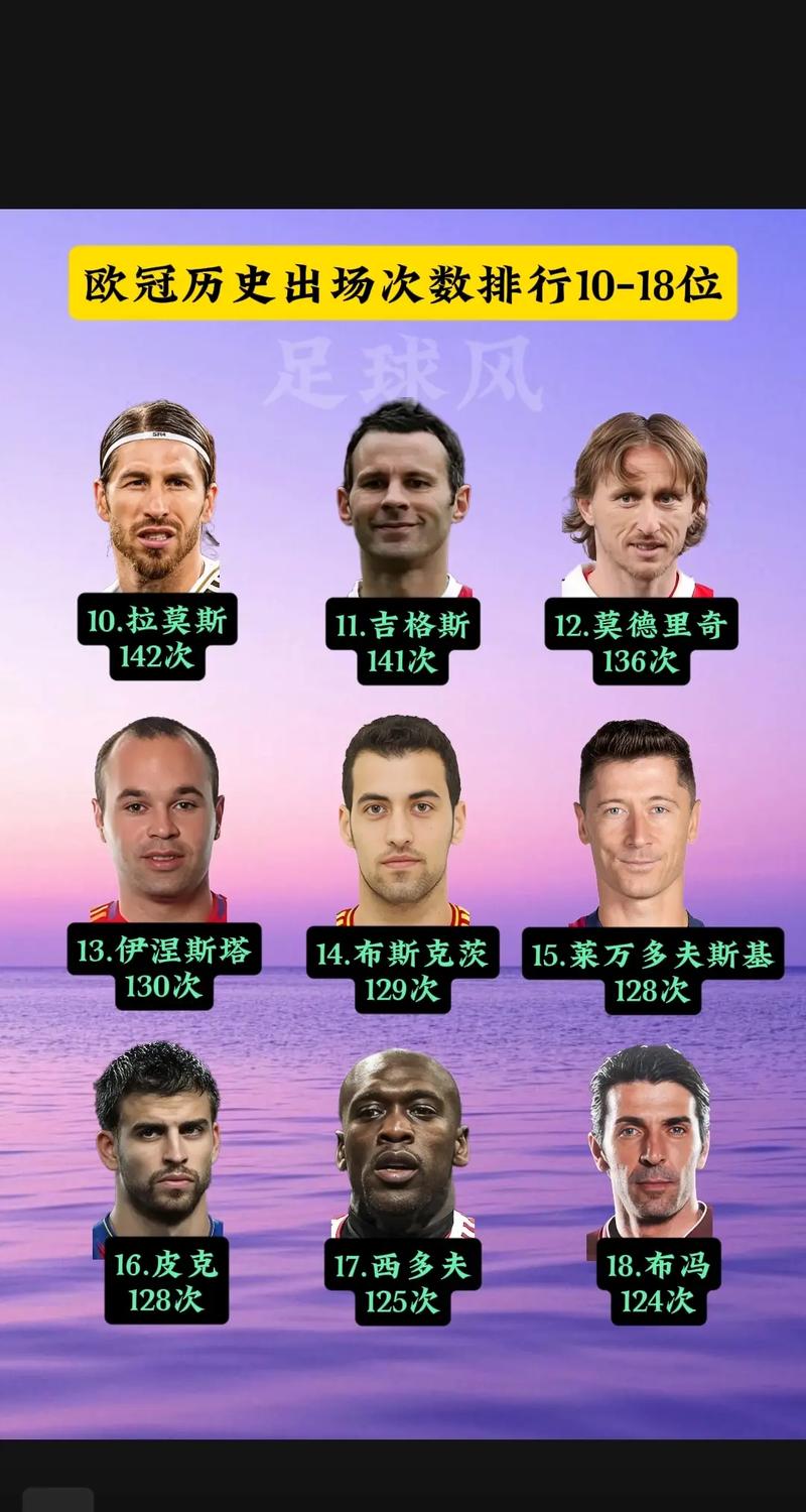 本赛季欧冠完成过人榜：特林康和海于格11次分列前二，亚马尔第三