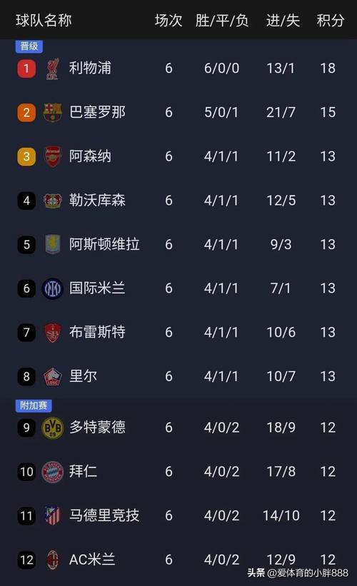 本赛季欧冠解围榜:卢卡森40次断崖式领先,科纳特范戴克上榜