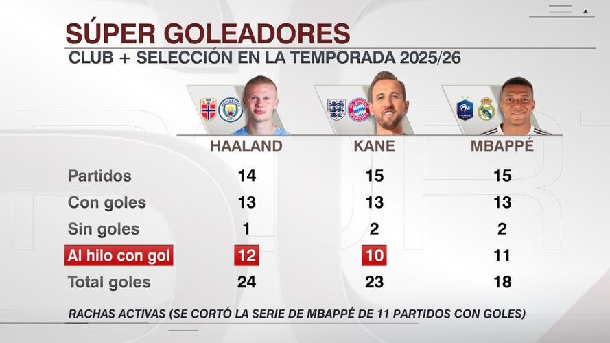 进球网2026金球实力排名:凯恩目前领跑,姆巴佩、哈兰德分列二三