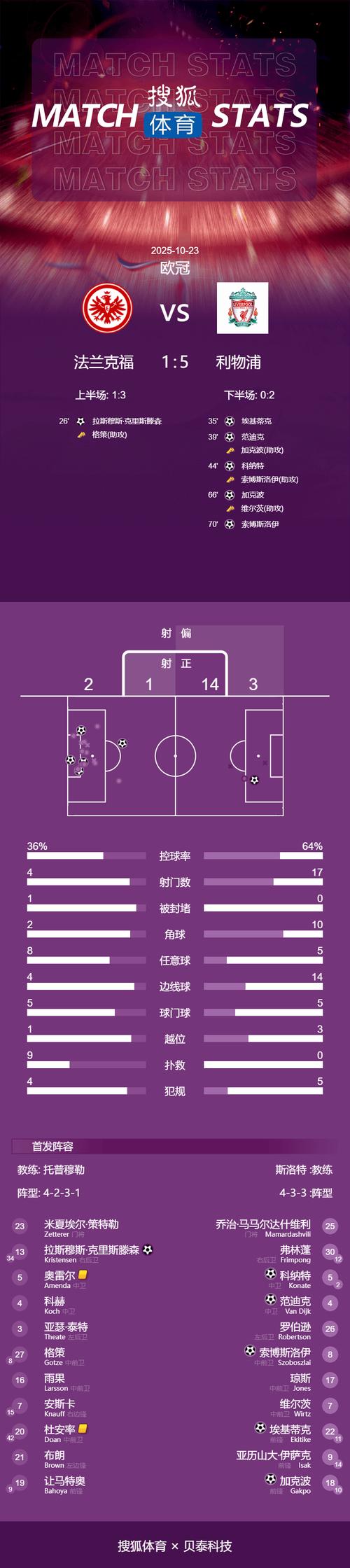 四连败!利物浦2-3小蜜蜂数据:射门18-17,射正5-8,得分机会4-6