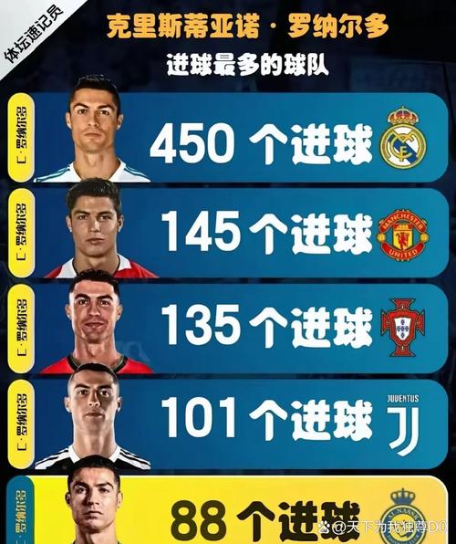 近35年为单支球队最快打进百球榜：C罗113场第三，伊布、莱万在列