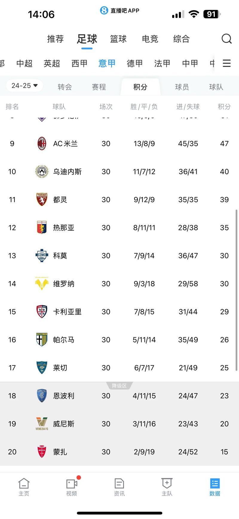 意甲积分榜:那不勒斯重返榜首!米兰第2国米连胜终结排名第4