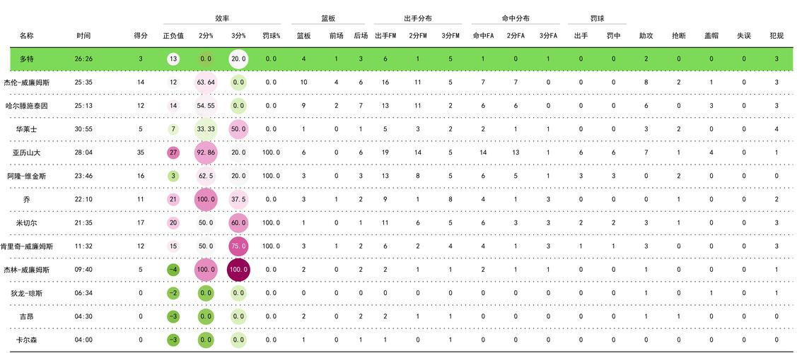 奥利塞本场数据：1次助攻，4次关键传球，3射2正，2次抢断