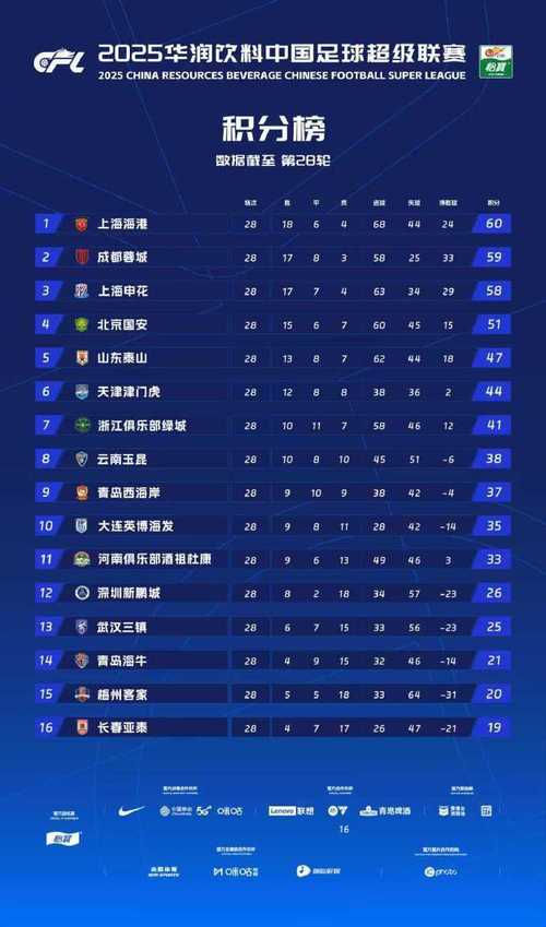 半场-兰克尔泽补射破门 青岛海牛1-0武汉三镇 按此比分亚泰将降级