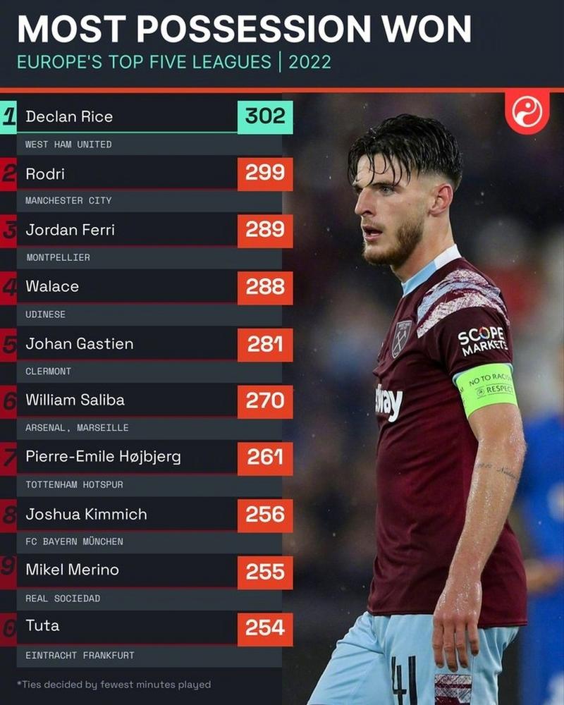 太强！赖斯本赛季联赛场均评分7.38，英超中场球员之中最高