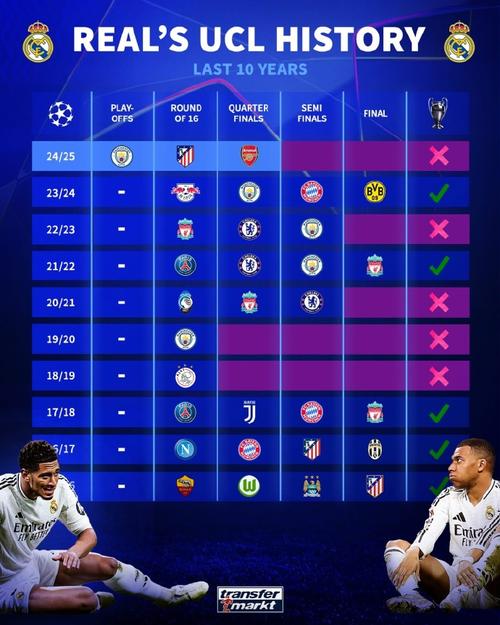 两场欧冠四场西甲,皇马即将迎来六连客场赛程