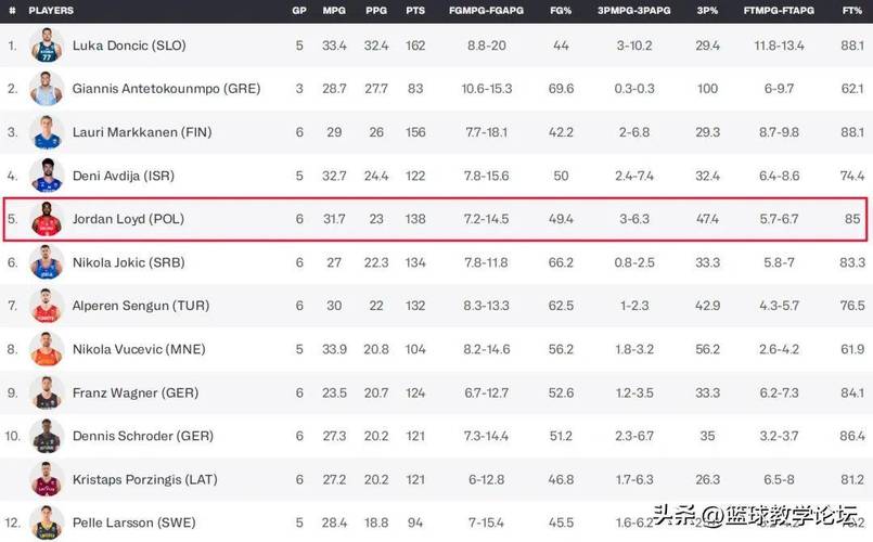 赛季至今球员进攻效率排行！申京129第一！约老师第5&东契奇第7！