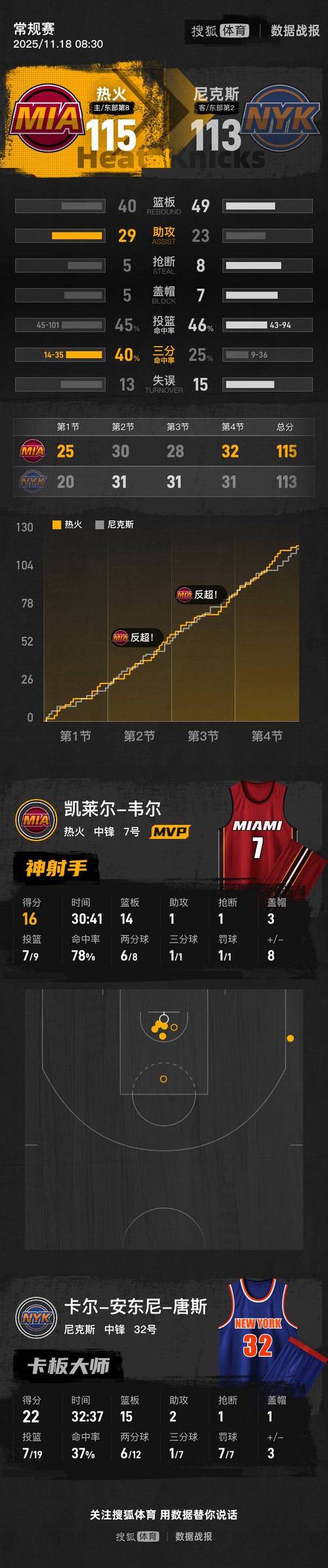 这都没赢！鲍威尔16投9中&三分6中3&罚球8中7砍下28分 正负值+15